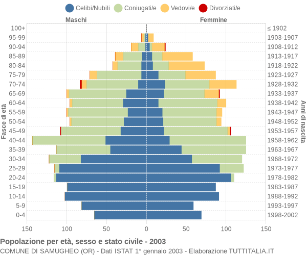 Grafico Popolazione per età, sesso e stato civile Comune di Samugheo (OR)