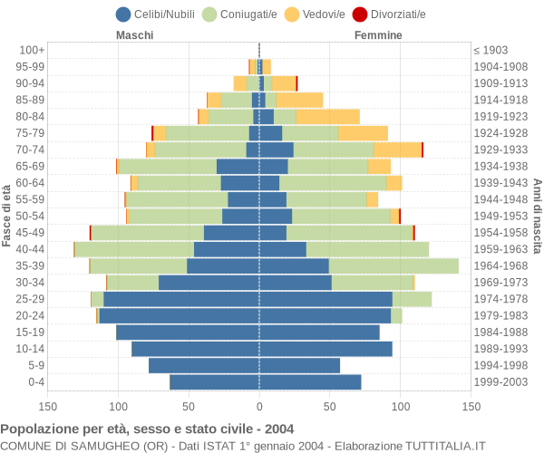 Grafico Popolazione per età, sesso e stato civile Comune di Samugheo (OR)