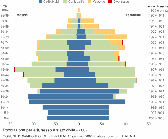 Grafico Popolazione per età, sesso e stato civile Comune di Samugheo (OR)