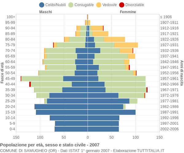 Grafico Popolazione per età, sesso e stato civile Comune di Samugheo (OR)