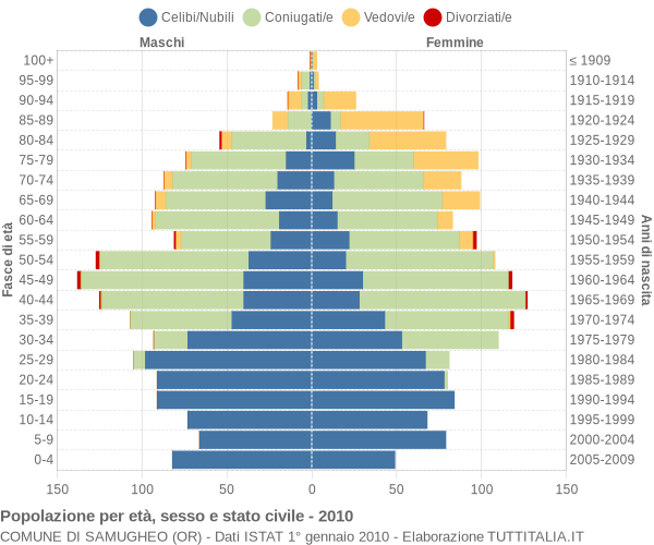 Grafico Popolazione per età, sesso e stato civile Comune di Samugheo (OR)