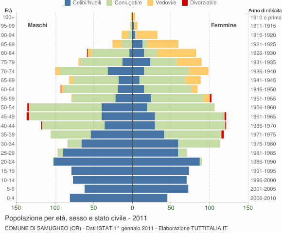 Grafico Popolazione per età, sesso e stato civile Comune di Samugheo (OR)