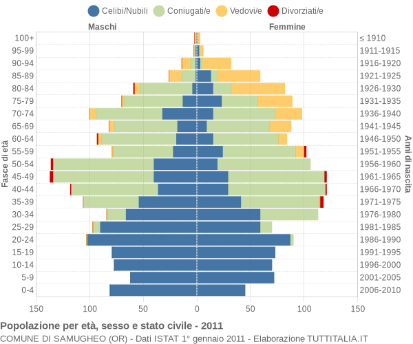 Grafico Popolazione per età, sesso e stato civile Comune di Samugheo (OR)