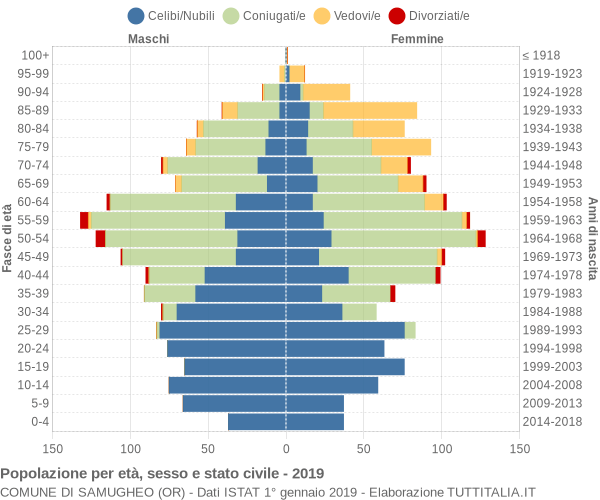 Grafico Popolazione per età, sesso e stato civile Comune di Samugheo (OR)