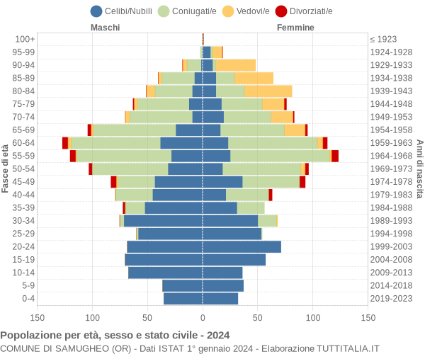 Grafico Popolazione per età, sesso e stato civile Comune di Samugheo (OR)