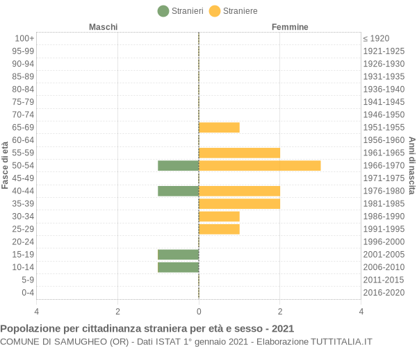 Grafico cittadini stranieri - Samugheo 2021