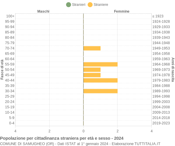 Grafico cittadini stranieri - Samugheo 2024