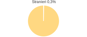 Percentuale cittadini stranieri Comune di Samugheo (OR)