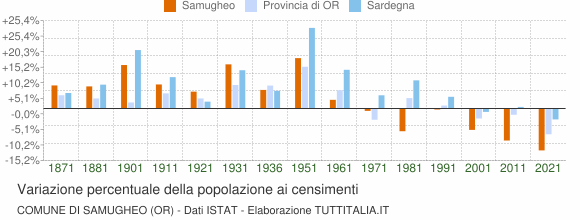 Grafico variazione percentuale della popolazione Comune di Samugheo (OR)