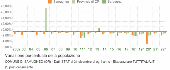 Variazione percentuale della popolazione Comune di Samugheo (OR)