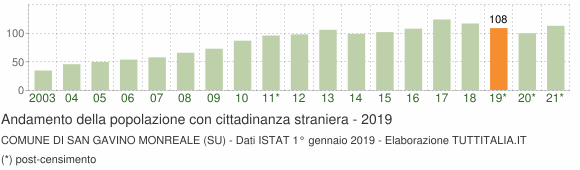 Grafico andamento popolazione stranieri Comune di San Gavino Monreale (SU)