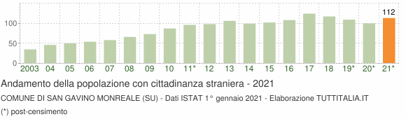 Grafico andamento popolazione stranieri Comune di San Gavino Monreale (SU)
