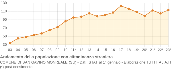 Andamento popolazione stranieri Comune di San Gavino Monreale (SU)