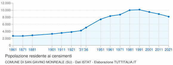 Grafico andamento storico popolazione Comune di San Gavino Monreale (SU)