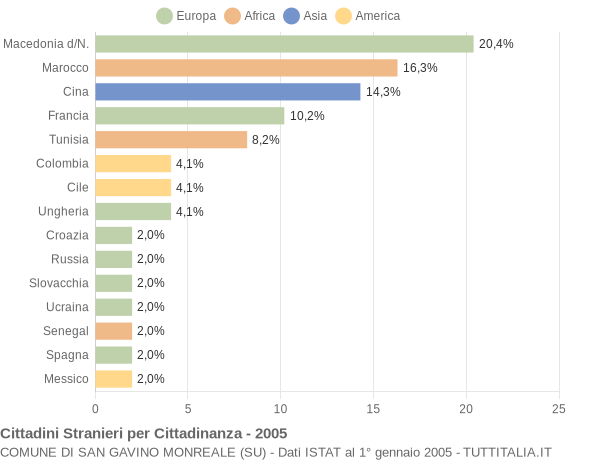 Grafico cittadinanza stranieri - San Gavino Monreale 2005