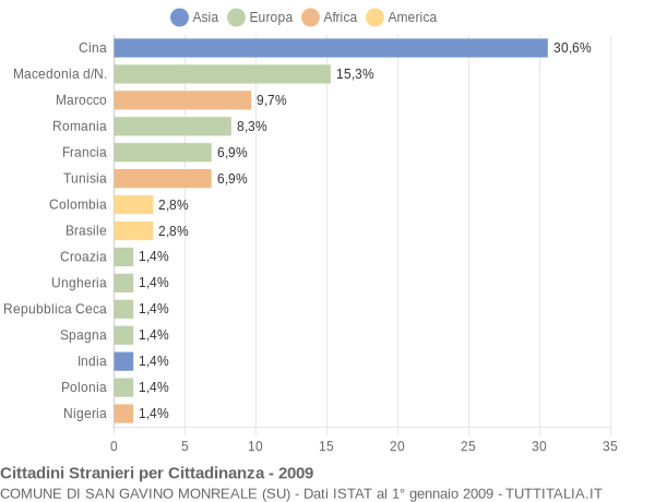 Grafico cittadinanza stranieri - San Gavino Monreale 2009