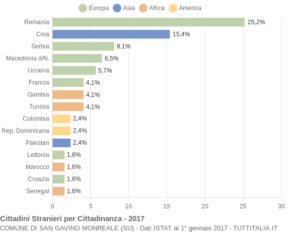 Grafico cittadinanza stranieri - San Gavino Monreale 2017