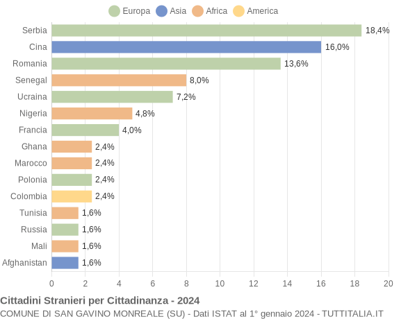 Grafico cittadinanza stranieri - San Gavino Monreale 2024