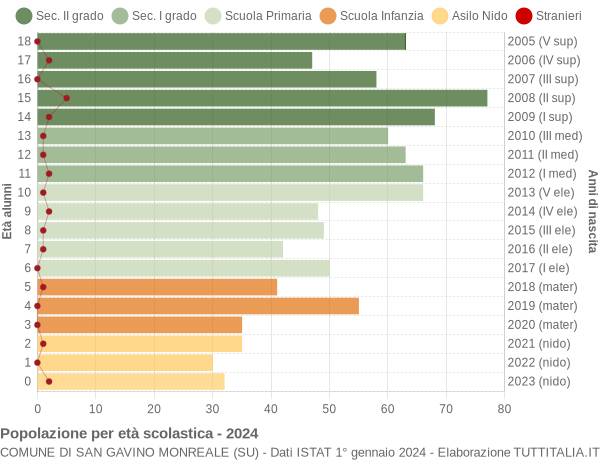 Grafico Popolazione in età scolastica - San Gavino Monreale 2024