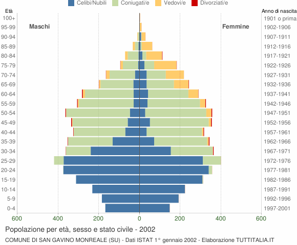 Grafico Popolazione per età, sesso e stato civile Comune di San Gavino Monreale (SU)