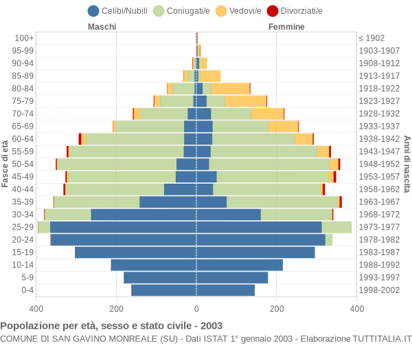 Grafico Popolazione per età, sesso e stato civile Comune di San Gavino Monreale (SU)