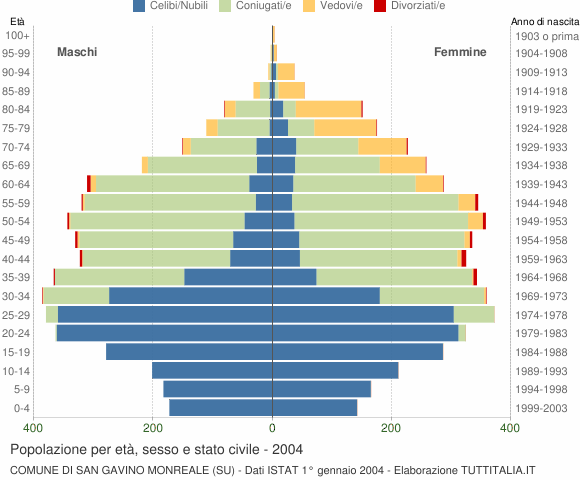 Grafico Popolazione per età, sesso e stato civile Comune di San Gavino Monreale (SU)