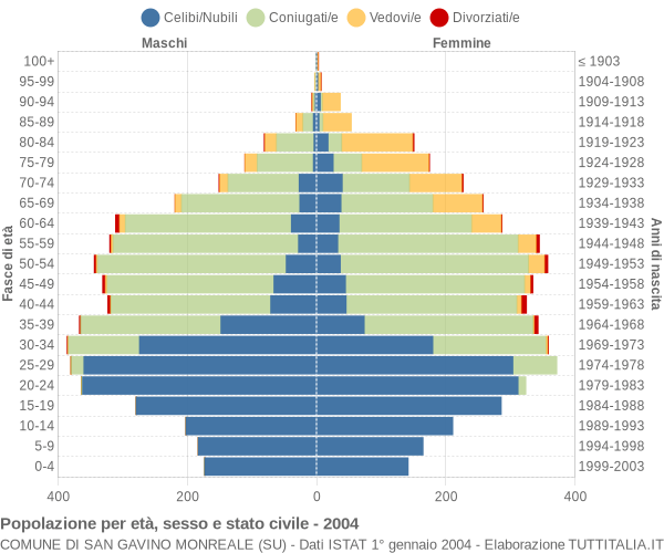 Grafico Popolazione per età, sesso e stato civile Comune di San Gavino Monreale (SU)