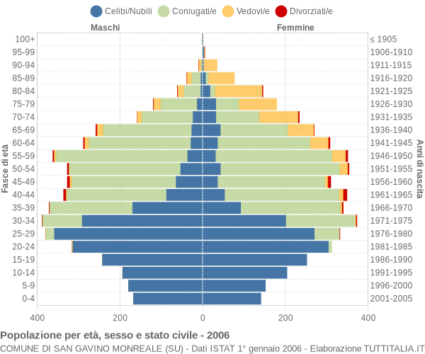 Grafico Popolazione per età, sesso e stato civile Comune di San Gavino Monreale (SU)