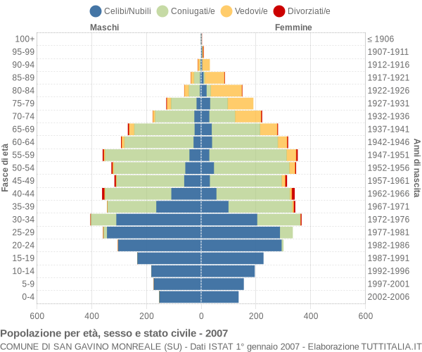 Grafico Popolazione per età, sesso e stato civile Comune di San Gavino Monreale (SU)