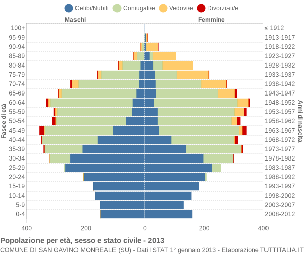 Grafico Popolazione per età, sesso e stato civile Comune di San Gavino Monreale (SU)