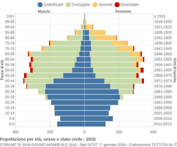 Grafico Popolazione per età, sesso e stato civile Comune di San Gavino Monreale (SU)