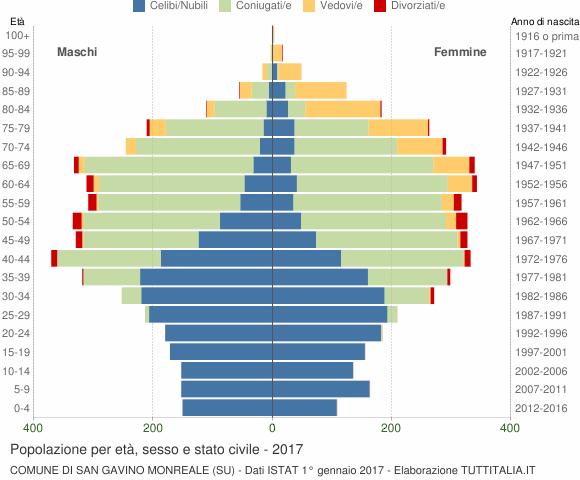 Grafico Popolazione per età, sesso e stato civile Comune di San Gavino Monreale (SU)