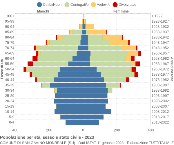 Grafico Popolazione per età, sesso e stato civile Comune di San Gavino Monreale (SU)