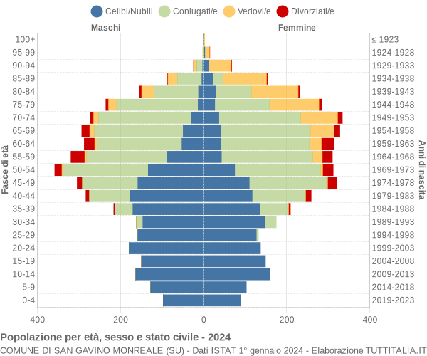 Grafico Popolazione per età, sesso e stato civile Comune di San Gavino Monreale (SU)