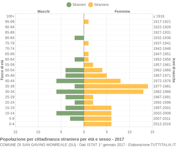 Grafico cittadini stranieri - San Gavino Monreale 2017