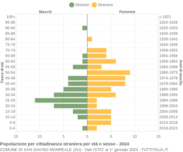 Grafico cittadini stranieri - San Gavino Monreale 2024