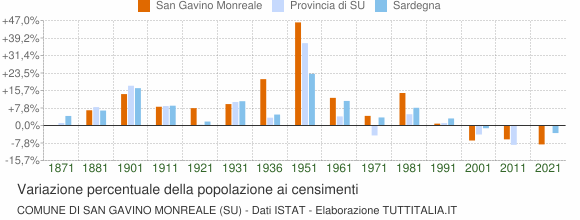 Grafico variazione percentuale della popolazione Comune di San Gavino Monreale (SU)