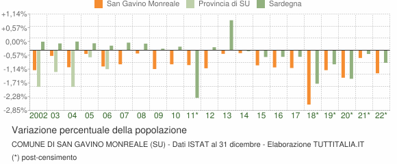 Variazione percentuale della popolazione Comune di San Gavino Monreale (SU)