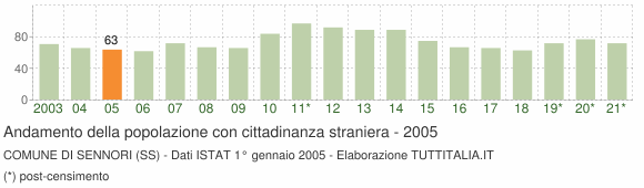 Grafico andamento popolazione stranieri Comune di Sennori (SS)