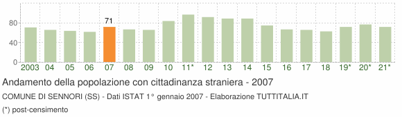 Grafico andamento popolazione stranieri Comune di Sennori (SS)