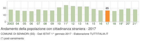 Grafico andamento popolazione stranieri Comune di Sennori (SS)