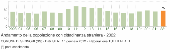 Grafico andamento popolazione stranieri Comune di Sennori (SS)