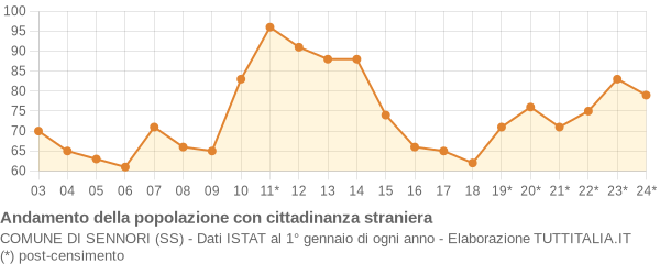 Andamento popolazione stranieri Comune di Sennori (SS)