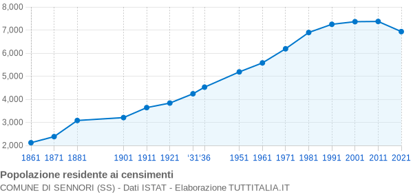 Grafico andamento storico popolazione Comune di Sennori (SS)