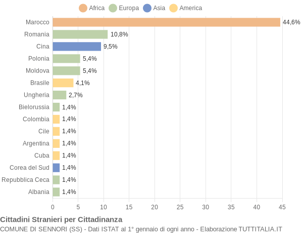 Grafico cittadinanza stranieri - Sennori 2015