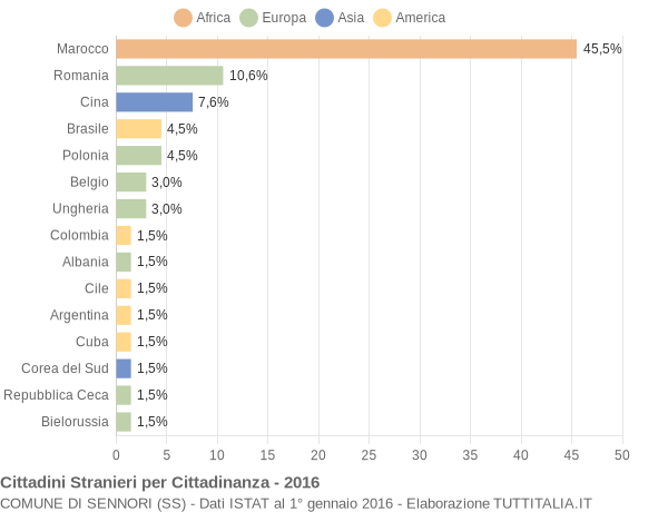 Grafico cittadinanza stranieri - Sennori 2016