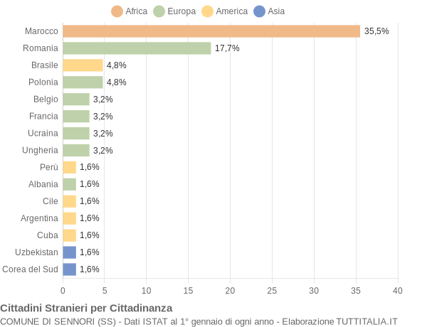 Grafico cittadinanza stranieri - Sennori 2018