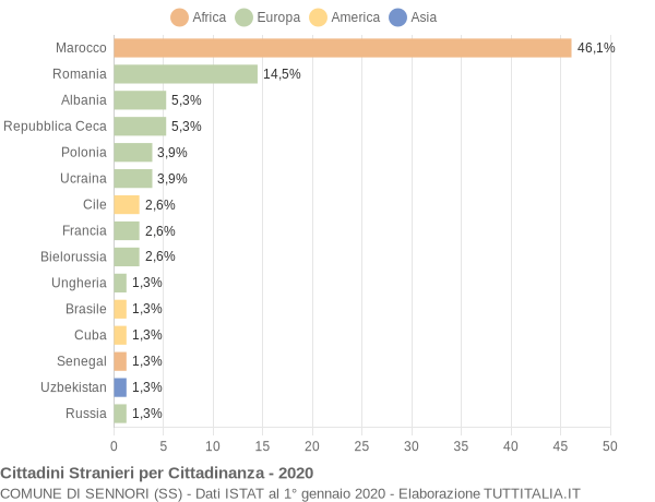 Grafico cittadinanza stranieri - Sennori 2020