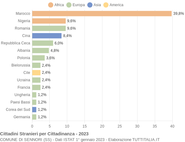 Grafico cittadinanza stranieri - Sennori 2023