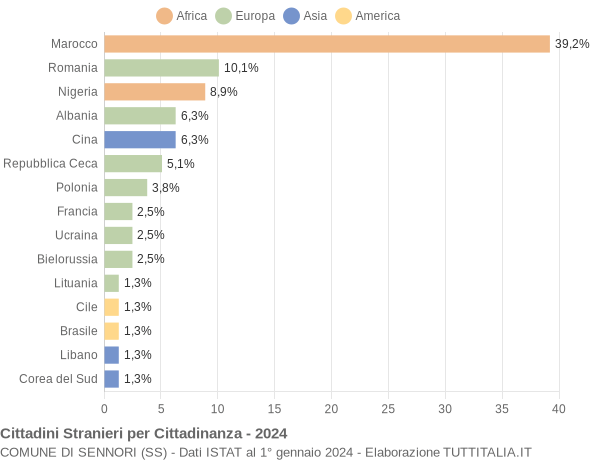 Grafico cittadinanza stranieri - Sennori 2024